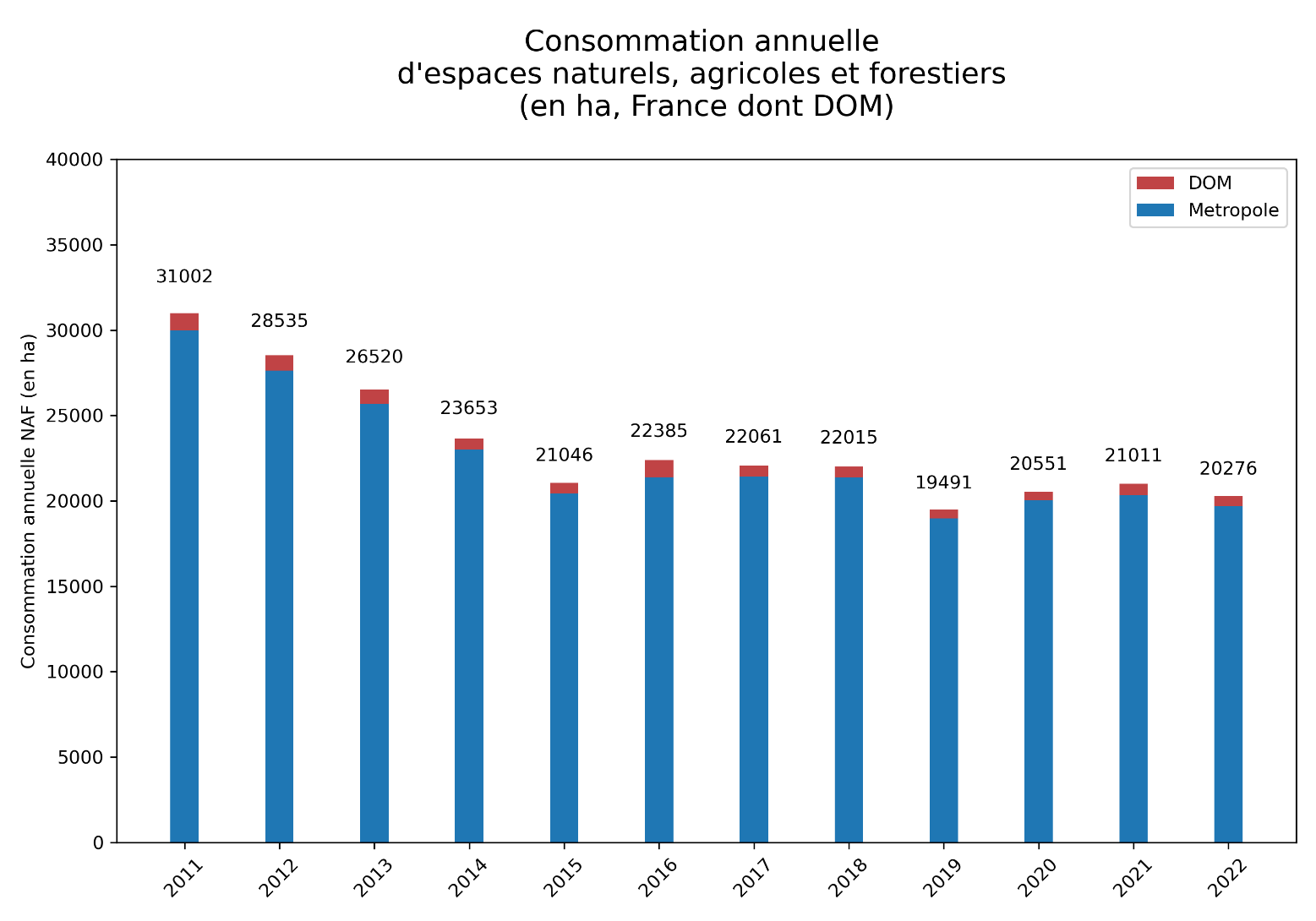 Graphe de la consommation d'espace 2009-2023